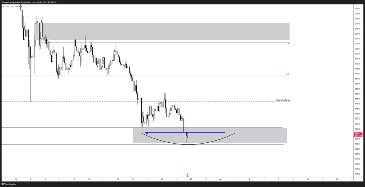 Trader_XO's tweet image. $SOL 

Wanting to see price develop further around here

Looking for a short term mean reversion back up again as per the previous tweet - it is a counter trend play so being offside = cutting very quickly

Current position is flat - having TP'd last Friday along with my BTC long…