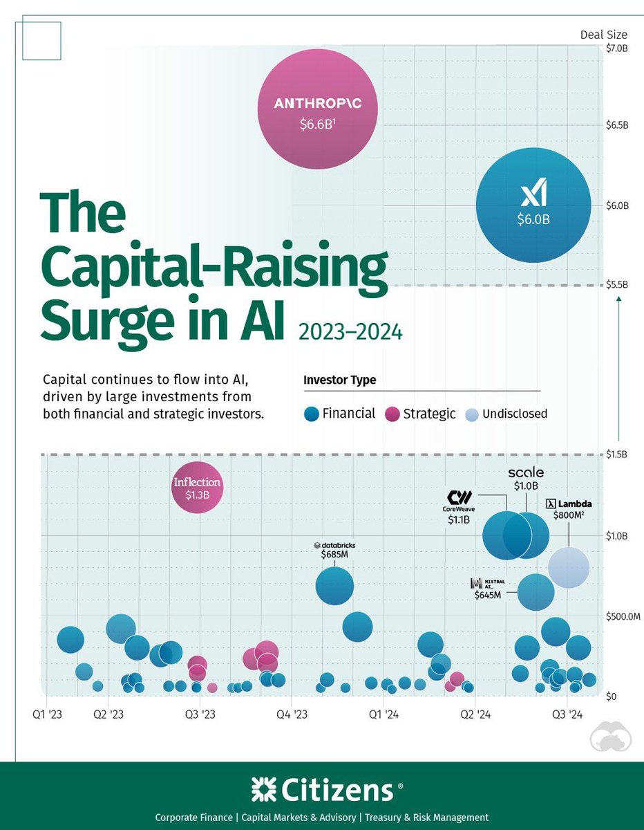 Ian Jones (@ianljones98) on Twitter photo AI Stocks: The Capital-Raising Surge…
AI stocks captured investors' interest in 2024, drawing a third of all venture capital funding… By Jenna Ross via <a href="/VisualCap/">Visual Capitalist</a>
visualcapitalist.com/sp/ai-stocks-t…
cc <a href="/BetaMoroney/">Tony Moroney</a> <a href="/Nicochan33/">Nicolas Babin</a> <a href="/enilev/">Eveline Ruehlin</a> <a href="/jeancayeux/">Jean CAYEUX 🇫🇷</a> <a href="/mvollmer1/">Dr. Marcell Vollmer 🇺🇦 #StaySafe #CES2025</a> <a href="/mikeflache/">Mike Flache</a> <a href="/antgrasso/">Antonio Grasso</a> AI Stocks: The Capital-Raising Surge…
AI stocks captured investors' interest in 2024, drawing a third of all venture capital funding… By Jenna Ross via <a href="/VisualCap/">Visual Capitalist</a>
visualcapitalist.com/sp/ai-stocks-t…
cc <a href="/BetaMoroney/">Tony Moroney</a> <a href="/Nicochan33/">Nicolas Babin</a> <a href="/enilev/">Eveline Ruehlin</a> <a href="/jeancayeux/">Jean CAYEUX 🇫🇷</a> <a href="/mvollmer1/">Dr. Marcell Vollmer 🇺🇦 #StaySafe #CES2025</a> <a href="/mikeflache/">Mike Flache</a> <a href="/antgrasso/">Antonio Grasso</a>