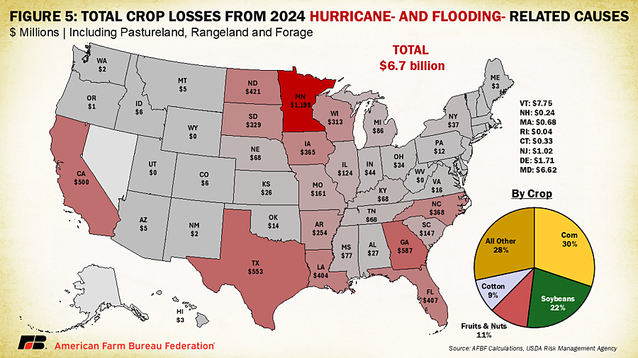 2/2 #Hurricane and #flooding related conditions also accounted for a significant share of total US crop losses in 2024, reaching $6.7 billion.

From the <a href="/FarmBureau/">American Farm Bureau</a>: tinyurl.com/3n676ser