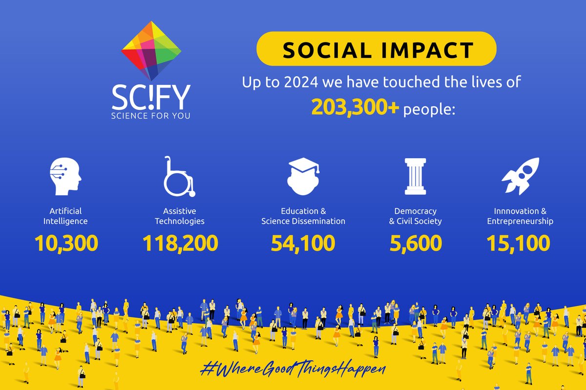 🌟 SciFY's journey! 🚀
By 2024, we have positively influenced the lives of over 203,3000 people.
🌟 Sharing technology, we change realities..Together!

#SciFY #SocialImpact #WhereGoodThingsHappen
#AI #AssistiveTechnologies #Innovation #Education #CivilSociety