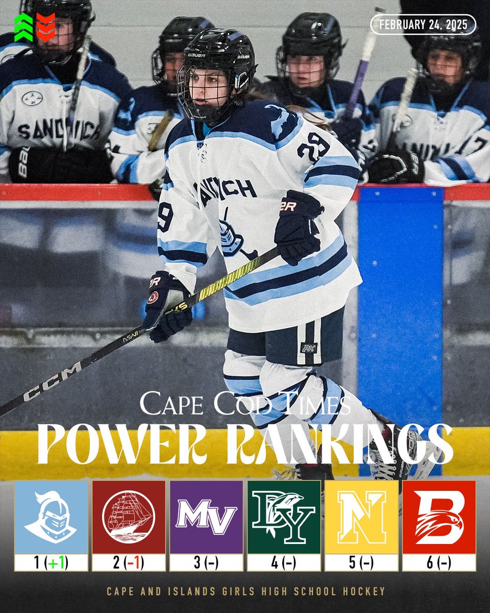 Allen Gunn (@allentgunn) on Twitter photo π¨ POWER RANKINGS π¨
The final regular season <a href="/sportsCCT/">Cape Cod Times sports</a> πΎππ₯π & ππ¨π‘ππ£ππ¨ boys and girls hockey rankings are out and 14 teams are still alive for postseason play. See who has momentum headed into the 2nd SZN.
Boys: shorturl.at/fc1Vr
Girls: shorturl.at/5DpcW π¨ POWER RANKINGS π¨
The final regular season <a href="/sportsCCT/">Cape Cod Times sports</a> πΎππ₯π & ππ¨π‘ππ£ππ¨ boys and girls hockey rankings are out and 14 teams are still alive for postseason play. See who has momentum headed into the 2nd SZN.
Boys: shorturl.at/fc1Vr
Girls: shorturl.at/5DpcW