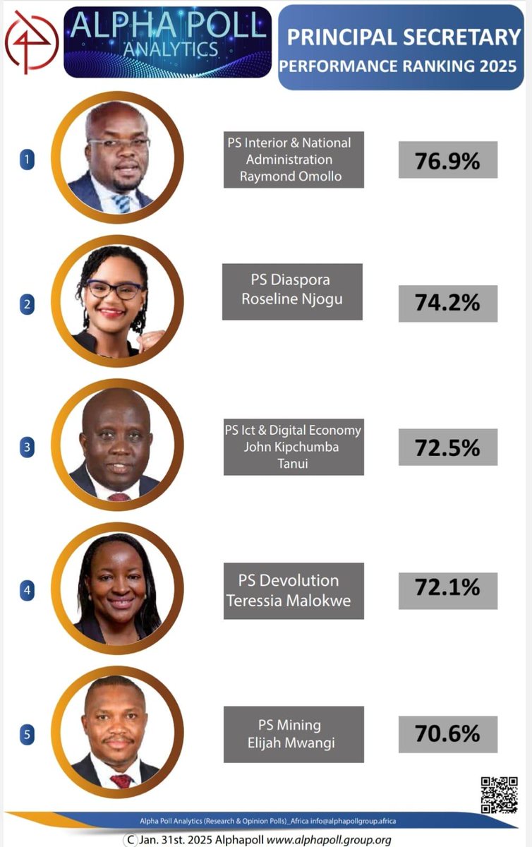 ElsieAjode's tweet photo. @roselinenjogu Congratulations on you're ranking, although I strongly believe the you deserved the first place position.
We live to fight another day.
#PSsPollRanking https://t.co/t5srlbo7AN