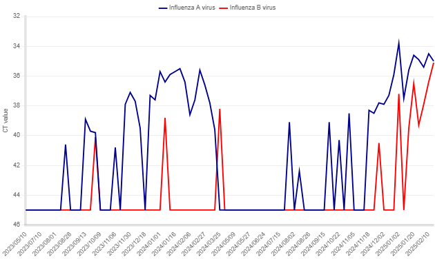 Influenza B levels are rising fast now in #wastewater around Leuven, BE—higher than before. Flu season is not over yet.