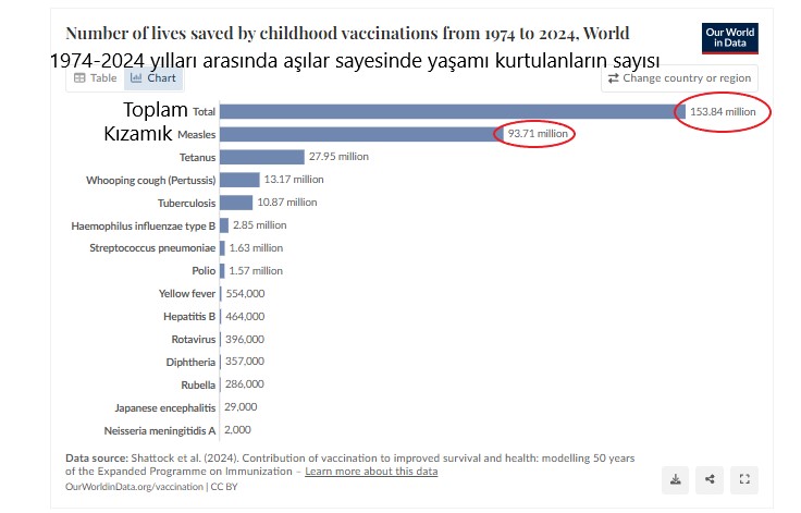 Aşılar, son 50 yılda yaklaşık 154 milyon çocuğun yaşamını kurtardı! Yani, aşılar sayesinde ayrıca en az 300 milyon ebeveynin yaşamı tarifsiz güzelleşti!!! Örneğin, kızamık aşısı nedeniyle yaşamı kurtulanların sayısı, yaklaşık 94 milyon. 

ourworldindata.org/vaccines-child…