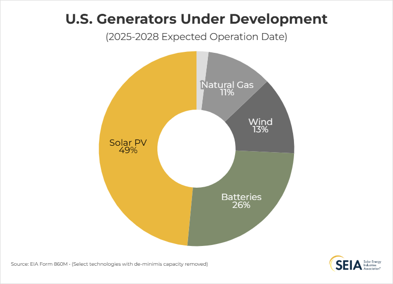 SEIA's tweet photo. Solar is critical to meeting America's growing energy demand.

No energy source is faster to deploy, has more projects in development, or added more capacity last year. https://t.co/86ZmtYVqZ3