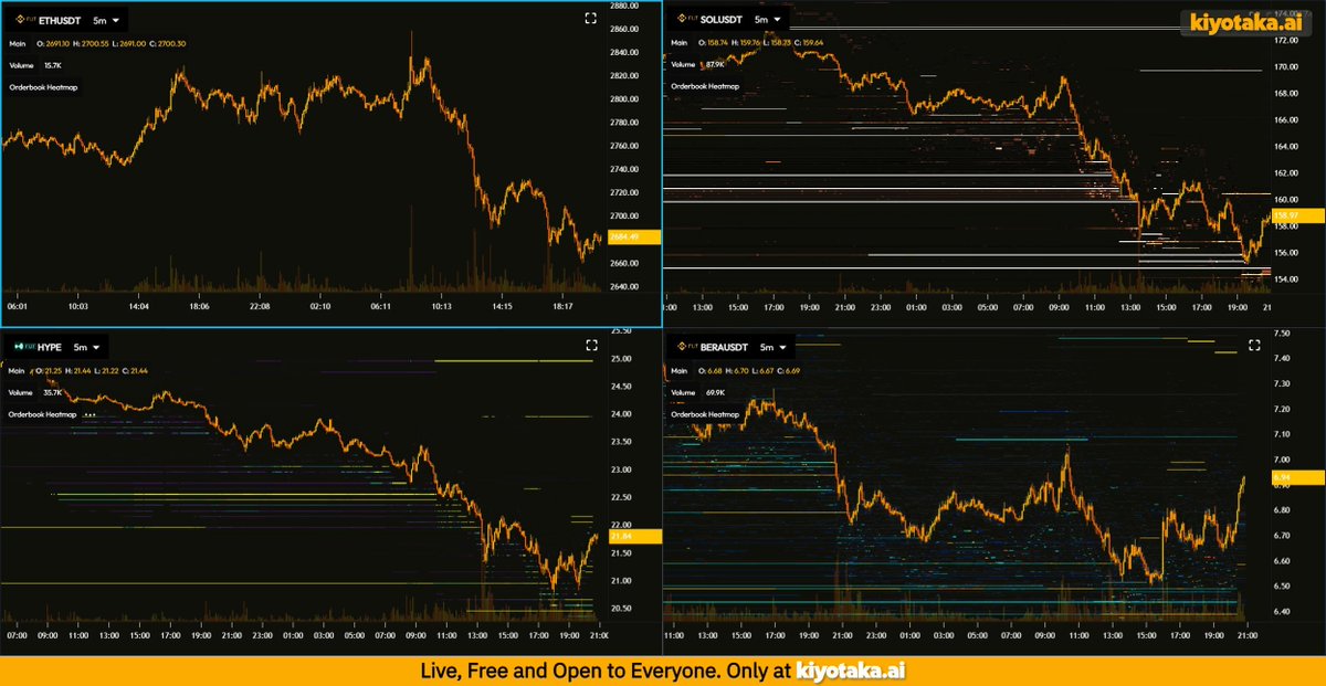 Observe how liquidity shifts across markets in real-time. From majors $BTC to new launches like $BERA to memes like $TRUMP and everyone's favorite coins $HYPE

Master the liquidity landscape at chart.kiyotaka.ai