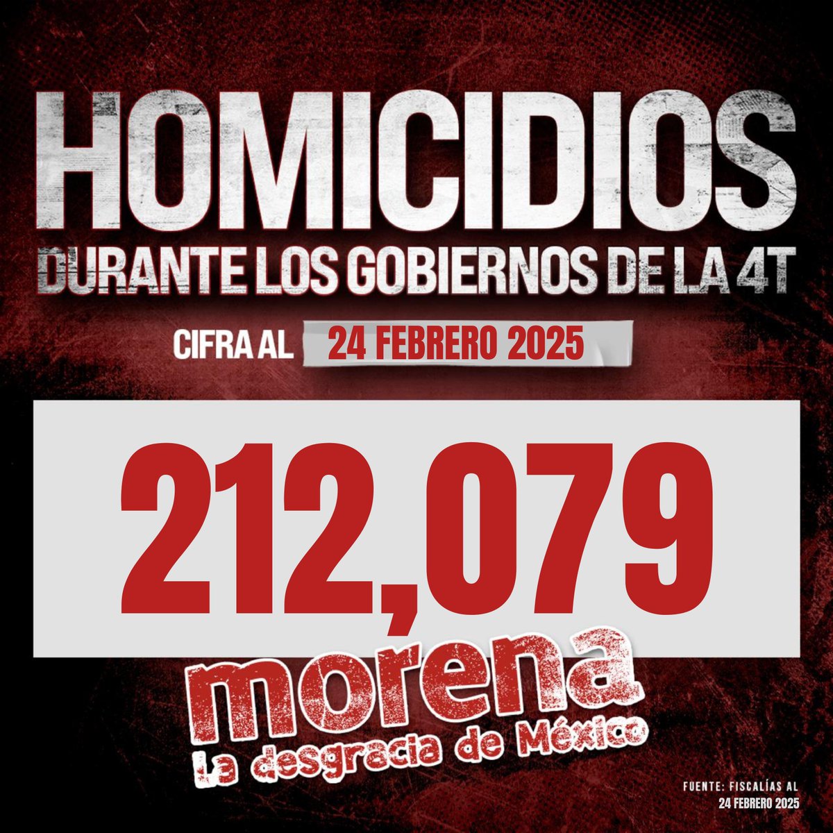 alitomorenoc's tweet photo. México vive una crisis de violencia sin precedentes. Hasta hoy, bajo los gobiernos de Morena, se han registrado 212,079 homicidios. Tan solo este fin de semana, oficialmente se sumaron 187 asesinatos; en la realidad, seguramente fueron más.

Los estados más golpeados —Guanajuato, Chihuahua, Estado de México, Baja California, Sonora, Sinaloa y Michoacán— siguen atrapados en una espiral de violencia imparable.

Las cifras reflejan un país donde la ley ha perdido fuerza y el pueblo paga las consecuencias.

México merece más que excusas y promesas vacías. Es momento de recuperar la paz con estrategia, firmeza y un verdadero compromiso con la vida y la seguridad de las familias. Nuestro país no puede seguir contando muertos mientras Morena se cruza de brazos ante esta tragedia.