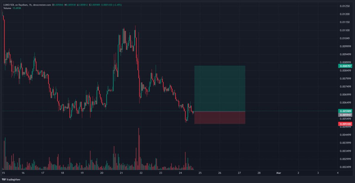 LUMO / SOL

➡️contract :  4FkNq8RcCYg4ZGDWh14scJ7ej3m5vMjYTcWoJVkupump

➡️buy zone  : 0.00606  ( MARKET )
❌️SL : 0.005253  ( -12 % ) 30 MIN ) 
✅️TP1: 0.006866  ( 14 % ) 
✅️TP2: 0.007680 ( 27 % ) 
✅️TP3: 0.008481 ( 40 % ) 
✅️TP4: 0.009282( 53% ) 

DYOR