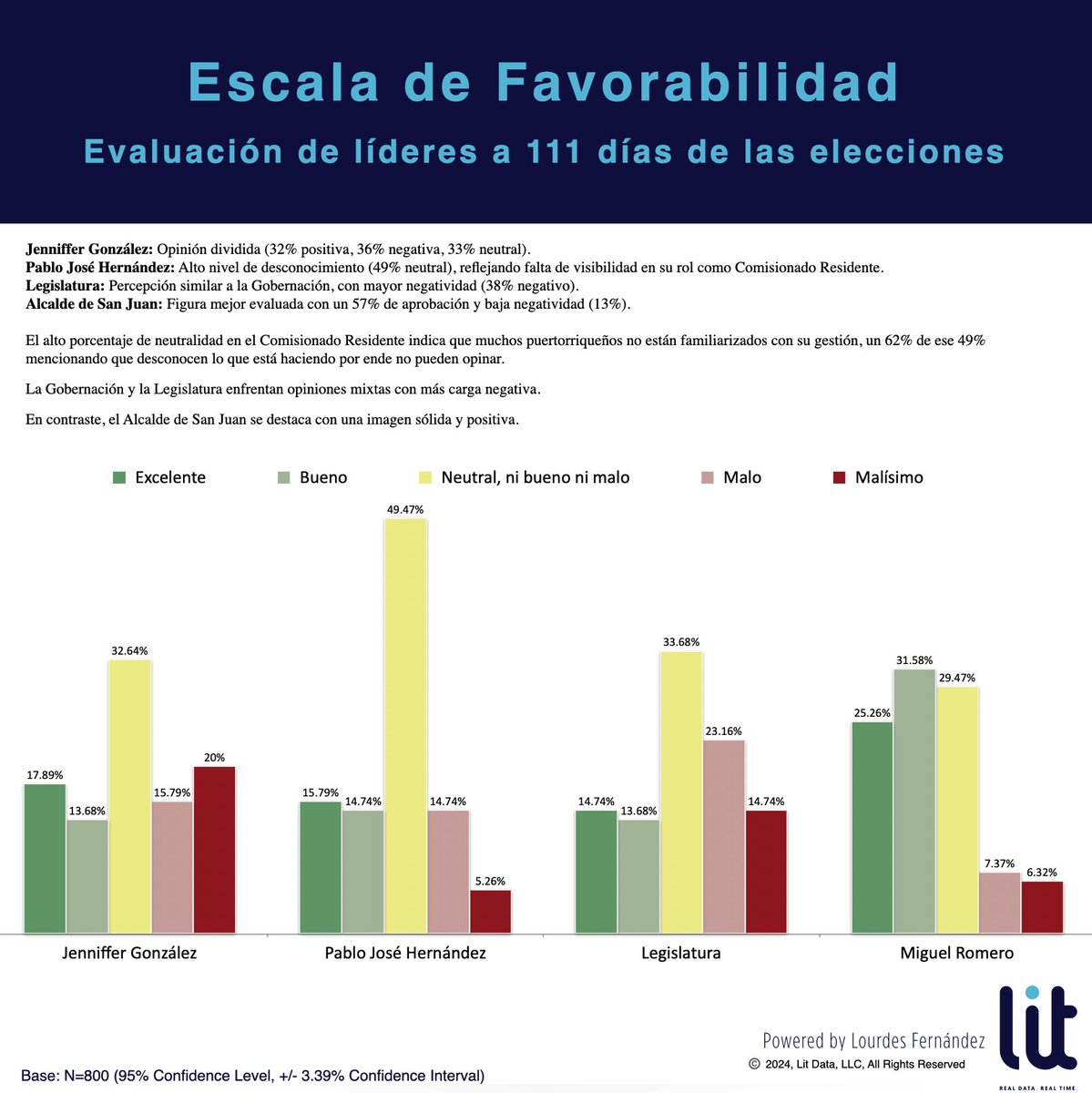 litdatapr's tweet image. ESCALA DE FAVORABILIDAD A 111 DIAS DE LAS ELECCIONES - Gracias por la gran cantidad de mensajes expresando su aprecio por la información compartida por LitData en el último trimestre previo a las elecciones.

Tras unos meses de receso dedicados a múltiples proyectos, regresamos…