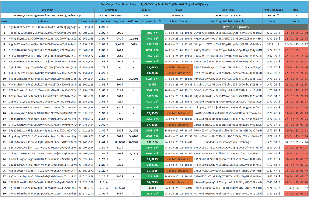 $BossBaby The Boss Baby #Solana #memecoin  #DYOR Not financial Advice 

4yV5oPzVdXgJeWksWX2NgHRnn4yDbXhgmbEuaCQFpump

Top 30 holders latest status - all top holders are new wallets here. high chance of bundling. 🔴🔴🔴

current Profits , Transaction Summary, Funding sources &amp;