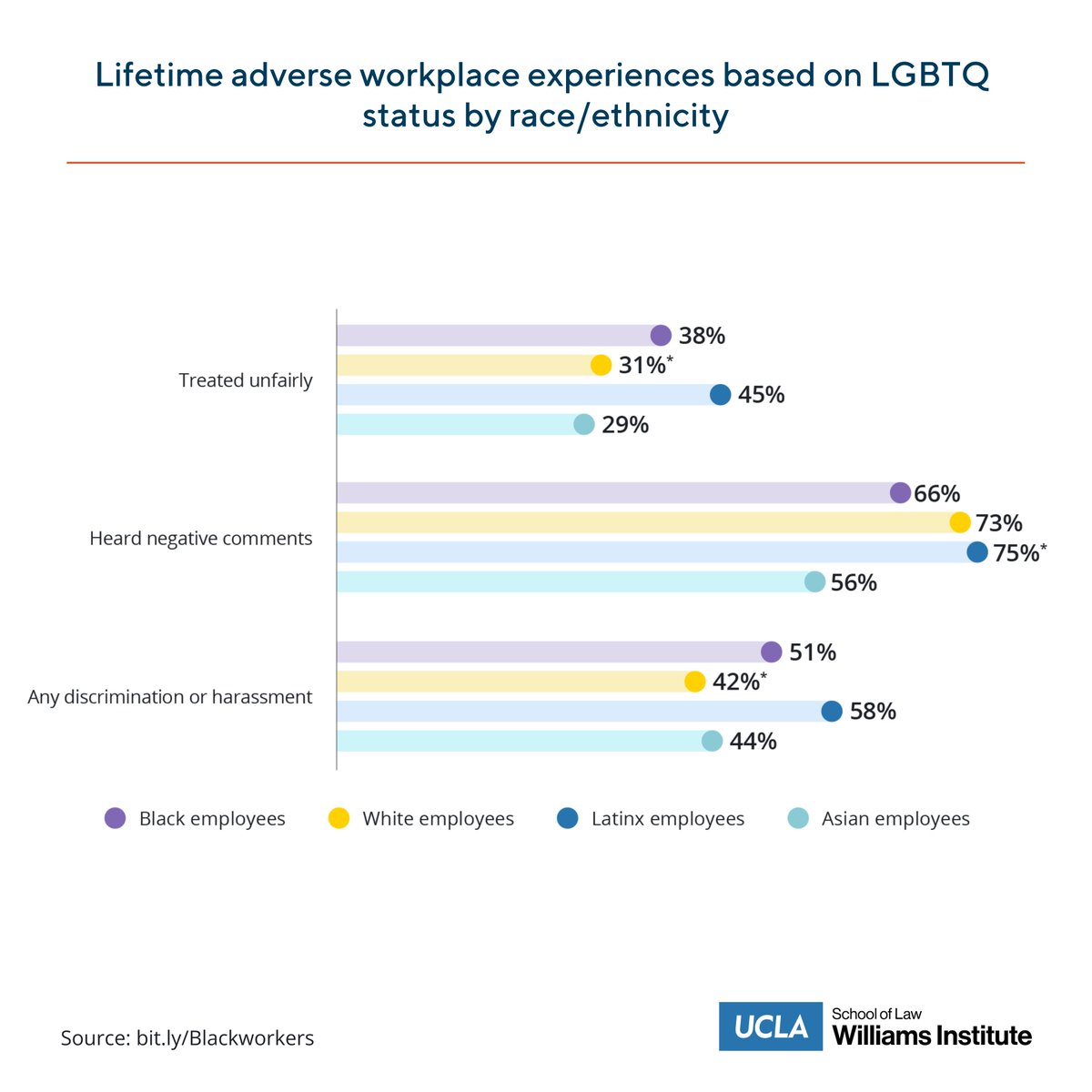 Half of Black LGBTQ employees in the US have faced discrimination or harassment at work due to their LGBTQ status. Learn more at bit.ly/Blackworkers