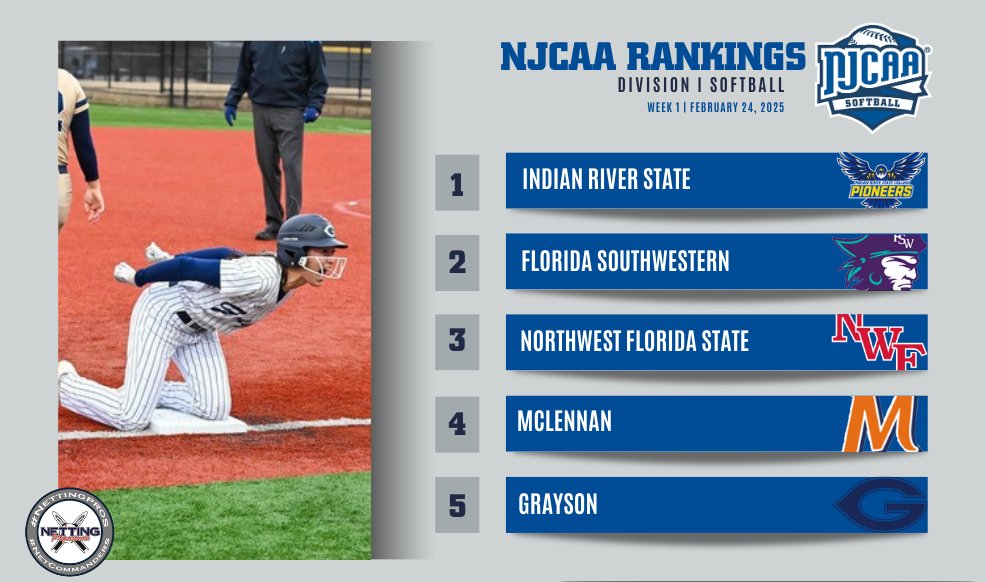 NJCAA Softball (@njcaasoftball) on Twitter photo 🚨 The Week 1⃣ #NJCAASoftball Rankings, presented by <a href="/NettingPros/">Netting Professionals 🏟️</a>, has arrived.
- All Region 8 teams reside within the top 3⃣
- Grayson moves up seven spots
Full Rankings ⤵️
njcaa.org/sports/sball/r…
#NettingPros 🚨 The Week 1⃣ #NJCAASoftball Rankings, presented by <a href="/NettingPros/">Netting Professionals 🏟️</a>, has arrived.
- All Region 8 teams reside within the top 3⃣
- Grayson moves up seven spots
Full Rankings ⤵️
njcaa.org/sports/sball/r…
#NettingPros