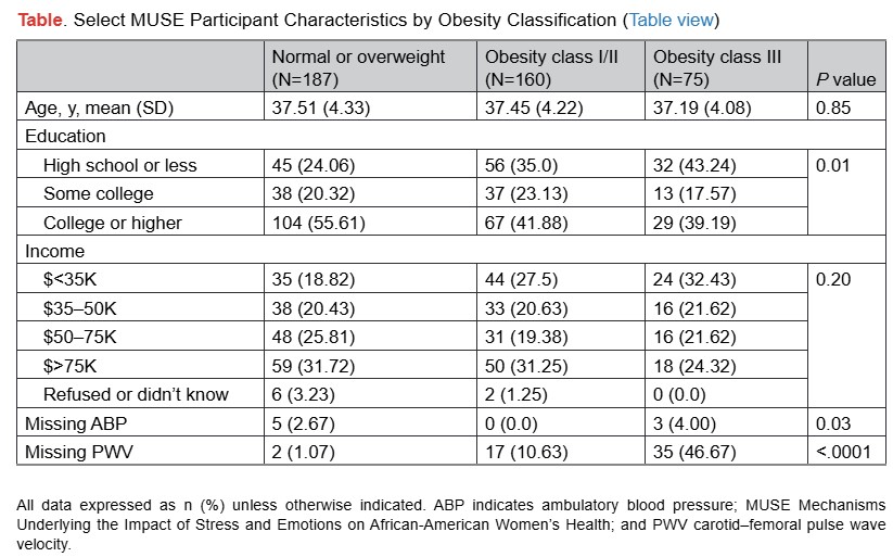 Circulation (@circaha) on Twitter photo Weight bias in healthcare restricts access to research, especially for Black women. With 46.67% of those with Class III obesity excluded from CVD studies, we need better equipment to ensure fair representation and health equity! <a href="/ZacMartinPhD/">Zac Martin</a> <a href="/tenelewis2/">Tené T. Lewis</a> ahajournals.org/doi/full/10.11… Weight bias in healthcare restricts access to research, especially for Black women. With 46.67% of those with Class III obesity excluded from CVD studies, we need better equipment to ensure fair representation and health equity! <a href="/ZacMartinPhD/">Zac Martin</a> <a href="/tenelewis2/">Tené T. Lewis</a> ahajournals.org/doi/full/10.11…