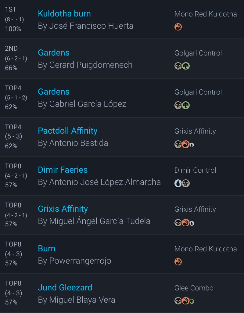 ➡️ ¡Quieto todo el mundo! <a href="/DualGames/">Dual Games</a> 

35 players 🇪🇸 Spain

Big thanks to Dual Games for sharing the decklists!

Winner:🏆 José Francisco Huerta with Mono Red Kuldotha

All the decklists:
mtgdecks.net/events/view/18…

#mtg <a href="/fireshoes/">Robert Taylor🔥</a>