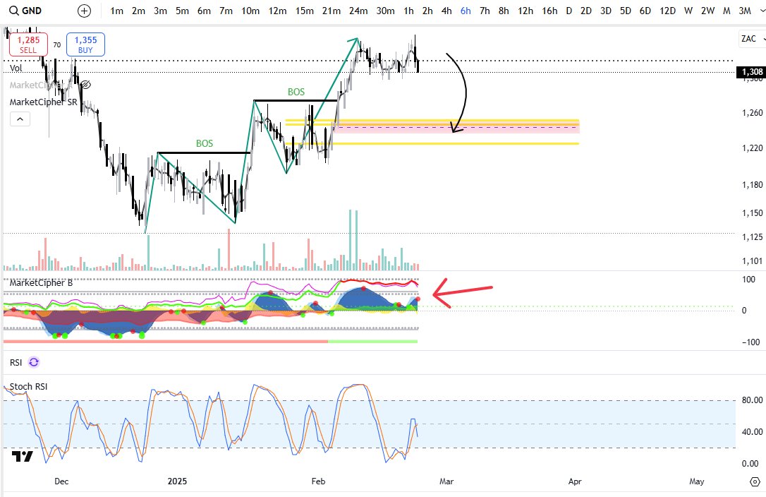 StayHungry16's tweet photo. @Storm_Trading Red dot trigger wave Print on Market Cipher B, Bear div at the top of this nice bull market structure. 

Expecting a mitigation to test the lower rage and fib levels. https://t.co/6IjGrs1Kew