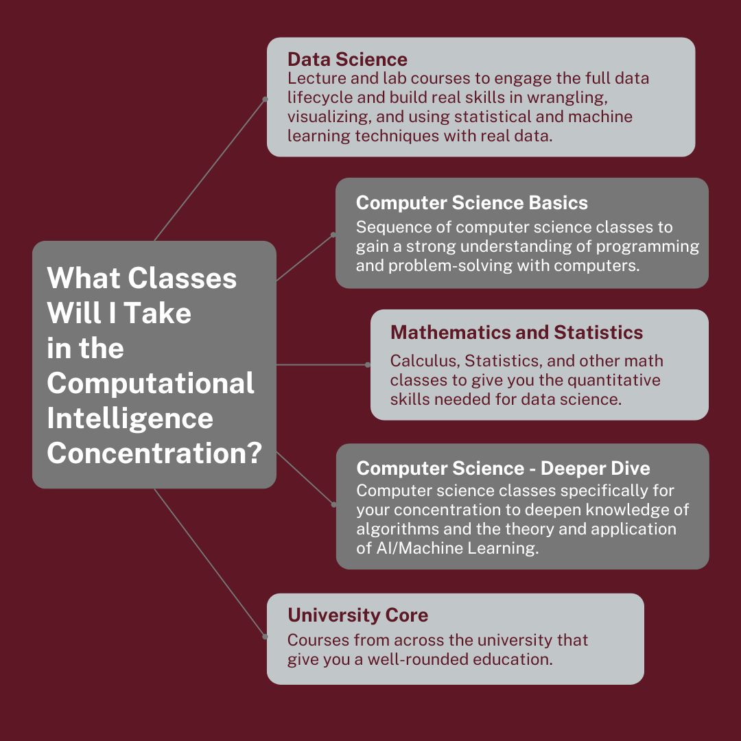 MsStateDataSci's tweet image. For this week's Covering the Concentrations, we are highlighting the Computational Intelligence Concentration! They are partnered with the Bagley College of Engineering.
Visit our website to find out more: dsci.msstate.edu
