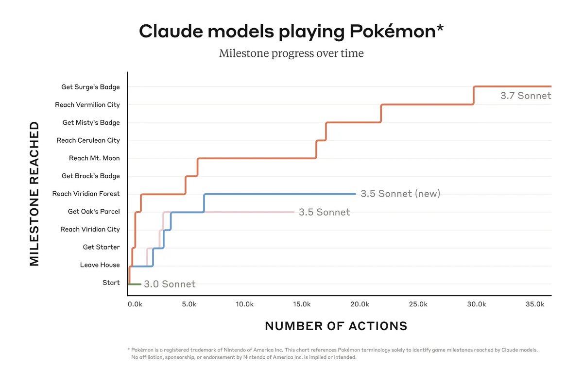 ramith41p's tweet photo. Surely I'm better than Claude at it 

Probably not 🥲 https://t.co/y00r51i5OH