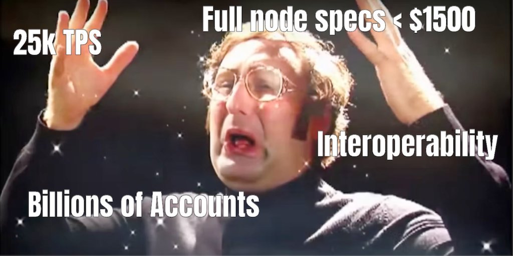 We've just released NOMT v1.0-preview. The new state database we've been working on for a year is just about ready for production. On hardware that costs less than $1200 we have achieved &gt;50,000TPS with 100M accounts and &gt;25k TPS with 1B accounts. Full post in next tweet.