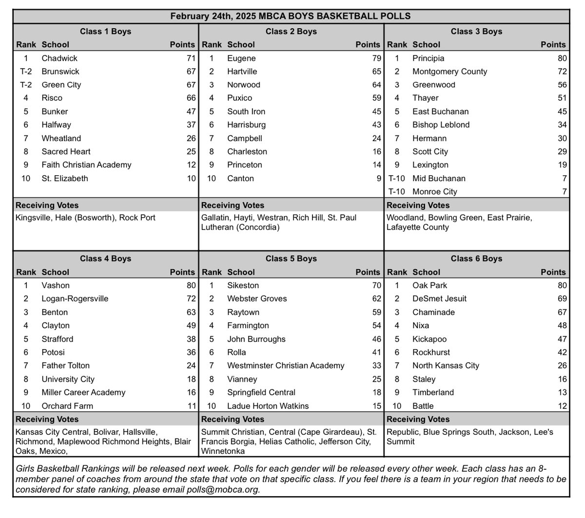 Here is our latest #MBCA Boys Basketball Polls! (2-24-25)

This will be the last MBCA state rankings poll released for boys &amp; girls until after both Show-Me Showdowns have been completed.