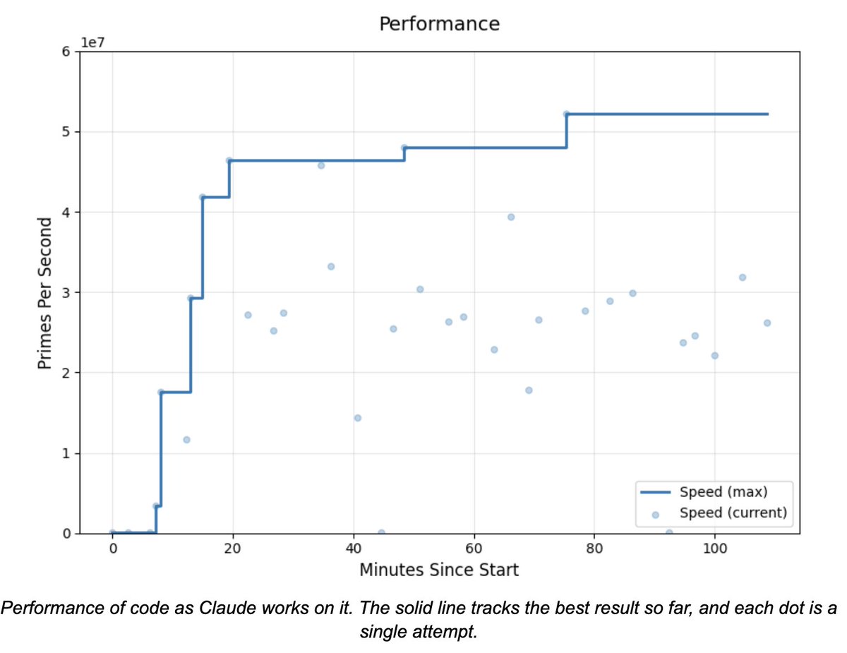 What happens when you let Claude work on the same problem not just for a few seconds but for a few hours?

Claude speeds up my work everyday, but I still need to be there, pairing with it. As an experiment, I set up a sandbox where Claude could keep working indefinitely... 🧵