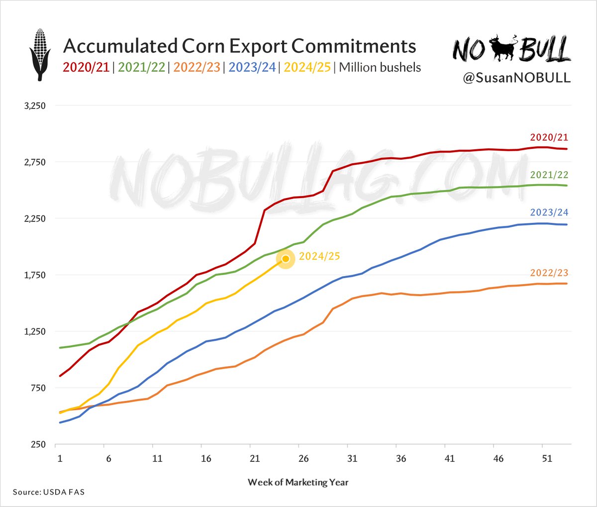 24/25 #corn export commitments are quickly closing in on 21/22s pace &amp; chugging along toward 20/21 (record year) &amp; that is w/out any meaningful commitments from China

China purchased a 840mbu of US corn in 20/21 &amp; 540mbu in 21/22, making for the US’ 2 largest programs on record