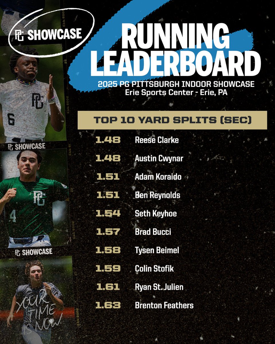 PG Showcases (@pgshowcases) on Twitter photo Top 60 Yard times & 10 yard splits from the Pittsburgh Indoor Showcase <a href="/PGMidAtlantic/">PG Mid Atlantic (NY, NJ, PA, MD,DE,DC)</a>
check out the scout blogs at: perfectgame.org/Events/EventBl… Top 60 Yard times & 10 yard splits from the Pittsburgh Indoor Showcase <a href="/PGMidAtlantic/">PG Mid Atlantic (NY, NJ, PA, MD,DE,DC)</a>
check out the scout blogs at: perfectgame.org/Events/EventBl…