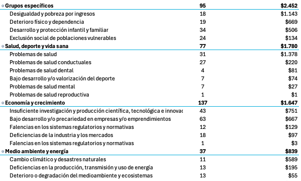 jjobach's tweet photo. ¿Como ahorrar US$ 1.500 MM? 

Partamos por cuestionar por qué tenemos 27 programas sólo para "barreras de acceso al mercado laboral"; 23 para "integración territorial"; 34 para "protección familiar e infantil" o 63 para "emprendedores".

Total de 689 programas por USD 37.200 MM. https://t.co/j8phkExm5a