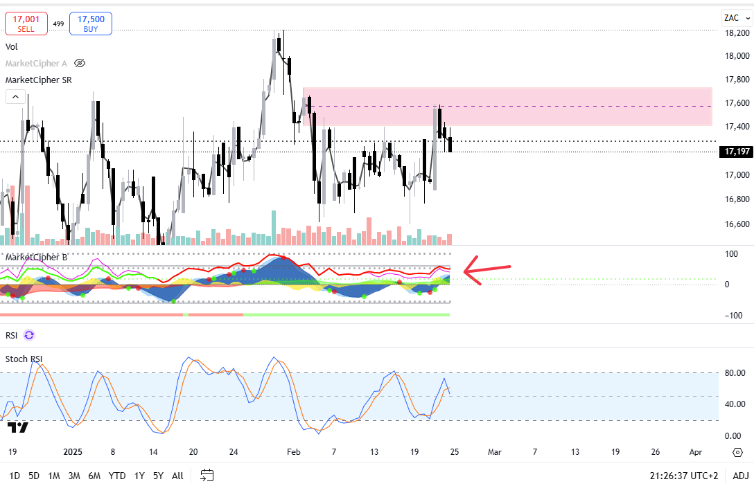 StayHungry16's tweet photo. @Storm_Trading Rejected from the Supply block and mitigating back down. This is an internal break bullish of Market structure. Good look for a possible long at 16,700 https://t.co/nbTfUmbTHC