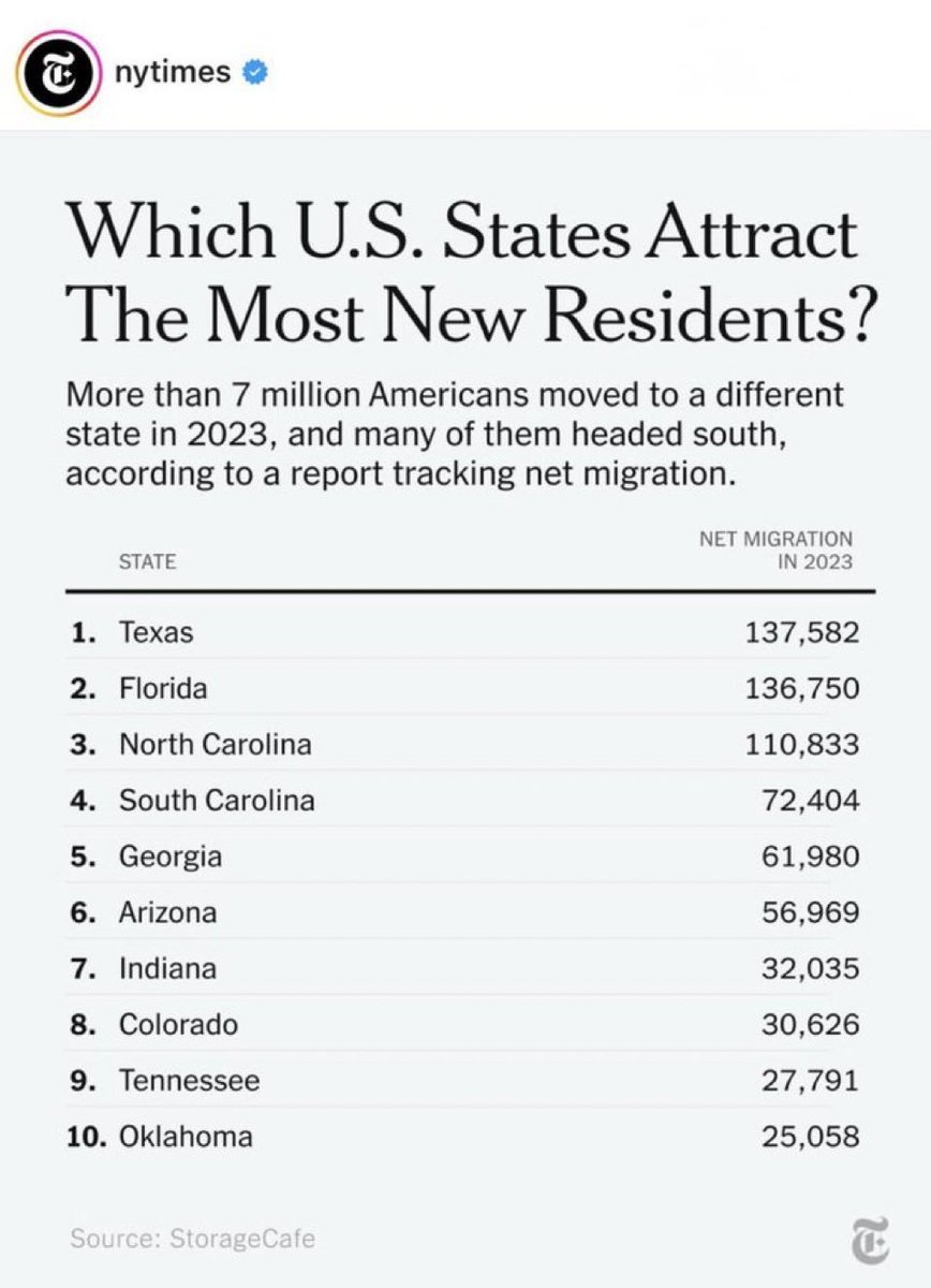Michael_J_New's tweet photo. Interesting that eight of these 10 states have passed strong pro-life laws since Dobbs

This really undercuts the mainstream media narrative the people are fleeing pro-life states. https://t.co/WqceVtUACa
