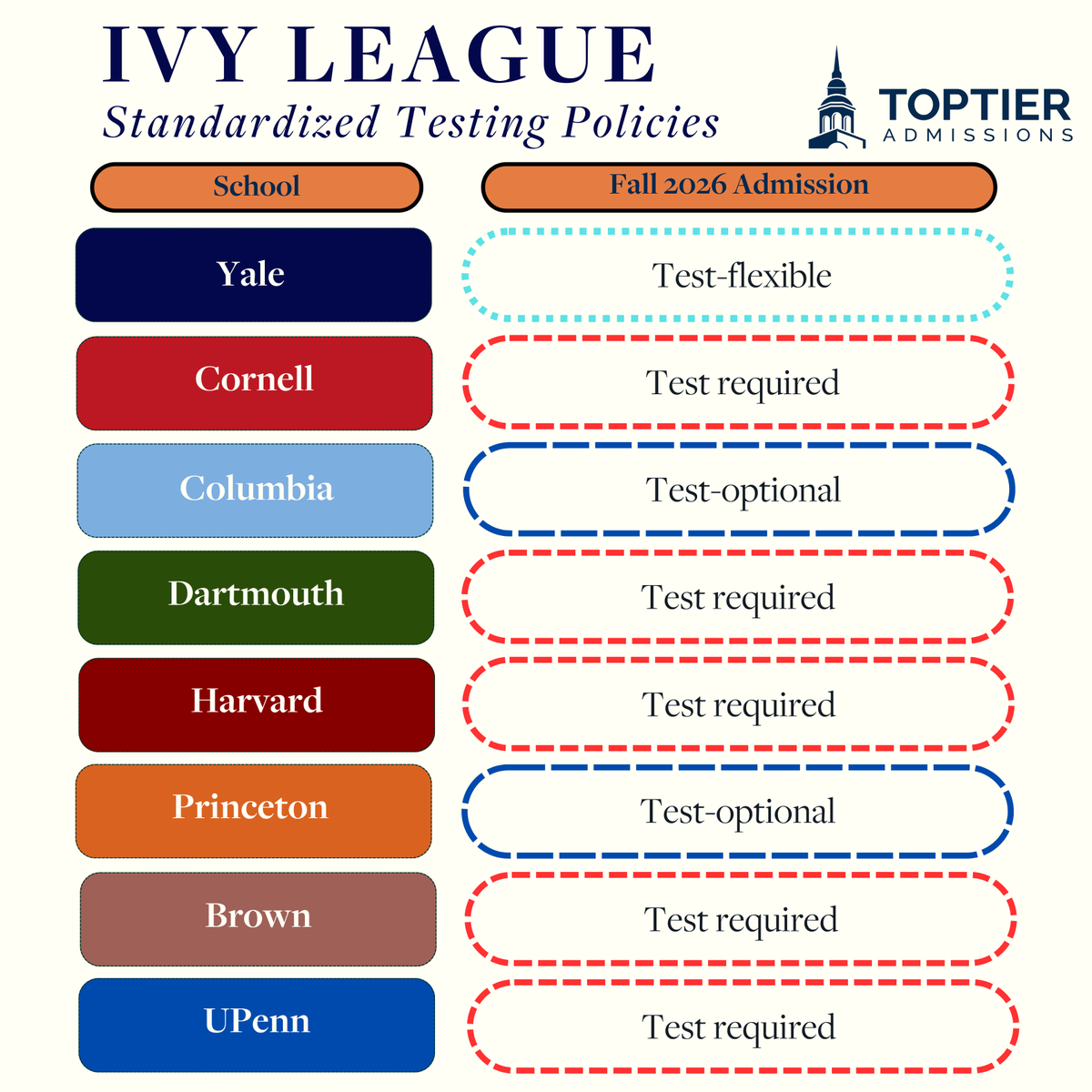 Top Tier Admissions tweet media