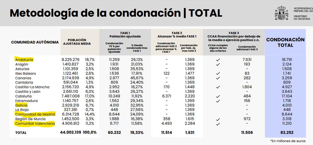 Muchos medios resaltan la condonación de deuda a Cataluña, los 17.100 mill, foto de Junqueras y señalamiento a Cataluña...

Pero casi ninguno dice que también se perdona:
-Andalucía (PP) = 18.791
-C. Valenciana (PP) = 11.210
-C. de Madrid (Ayuso) = 8.644
-Galicia (PP) = 4.010