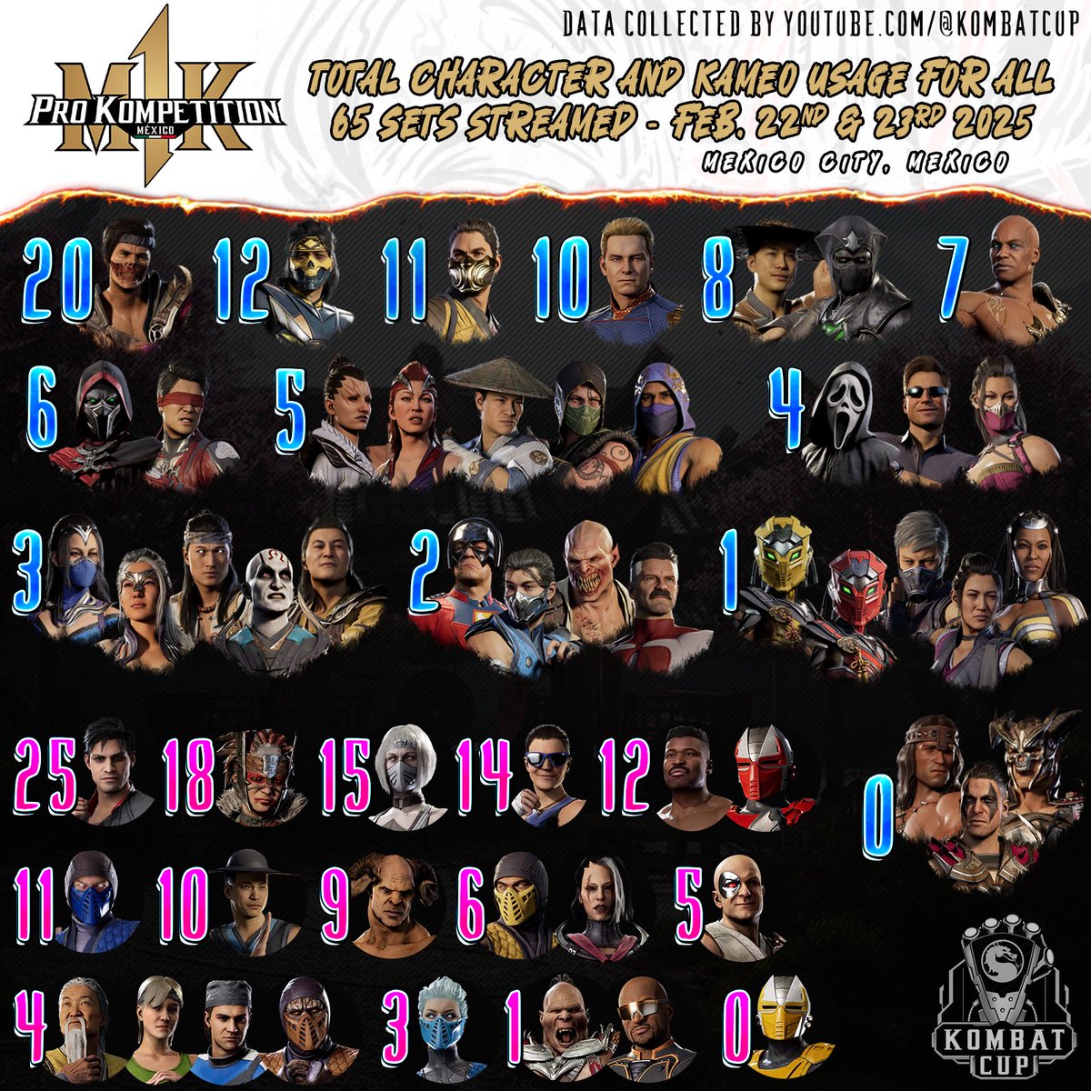 #MK1 Pro Kompetition Mexico Total Character &amp; Kameo Usage For All 65 Sets Streamed! #MortalKombat1

🫡youtube.com/@KombatCup 

(# 𝘪𝘴 𝘱𝘦𝘳 𝘶𝘯𝘪𝘲𝘶𝘦 𝘤𝘩𝘢𝘳𝘢𝘤𝘵𝘦𝘳/𝘬𝘢𝘮𝘦𝘰 𝘴𝘦𝘭𝘦𝘤𝘵𝘦𝘥 𝘱𝘦𝘳 𝘱𝘭𝘢𝘺𝘦𝘳 𝘦𝘢𝘤𝘩 𝘴𝘦𝘵, 𝘯𝘰 𝘴𝘦𝘭𝘦𝘤𝘵𝘪𝘰𝘯 𝘳𝘦𝘱𝘦𝘢𝘵𝘴)