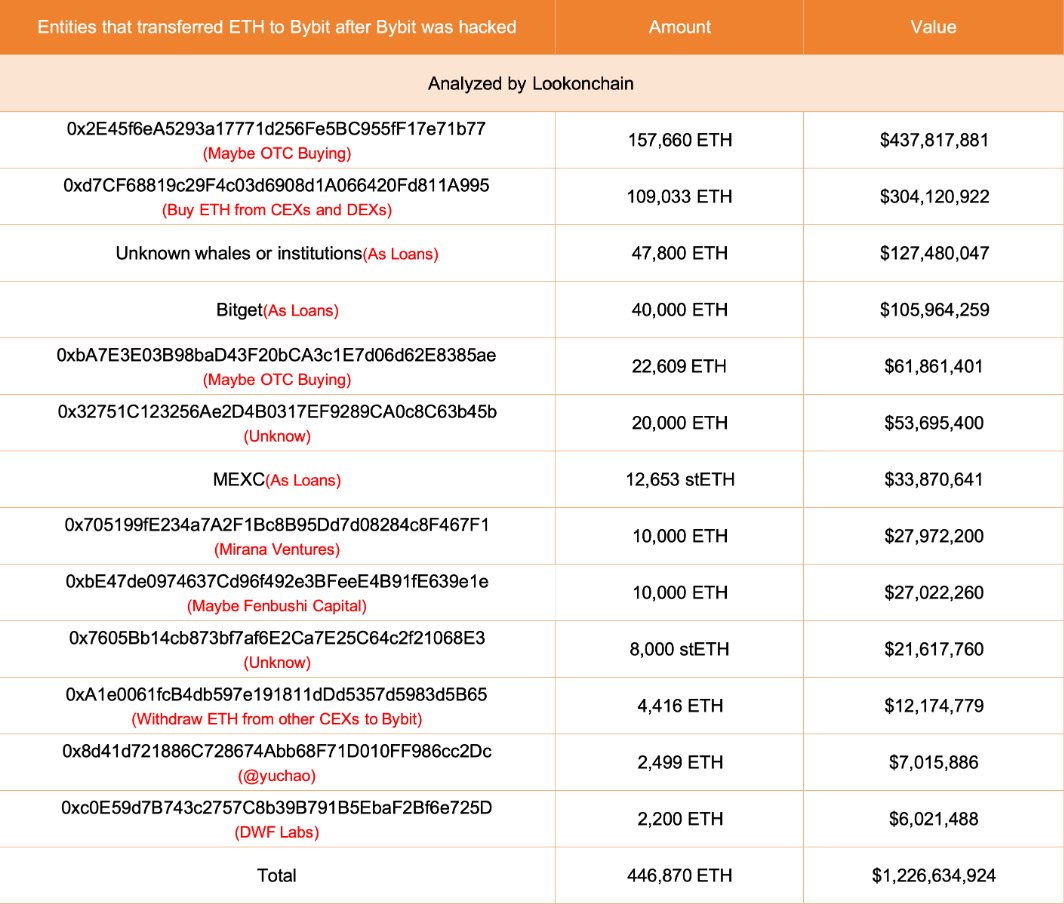 JCoiners's tweet photo. #Bybit Repone casi el 100% del #Ethereum de sus clientes. https://t.co/zUrJXOq12Y