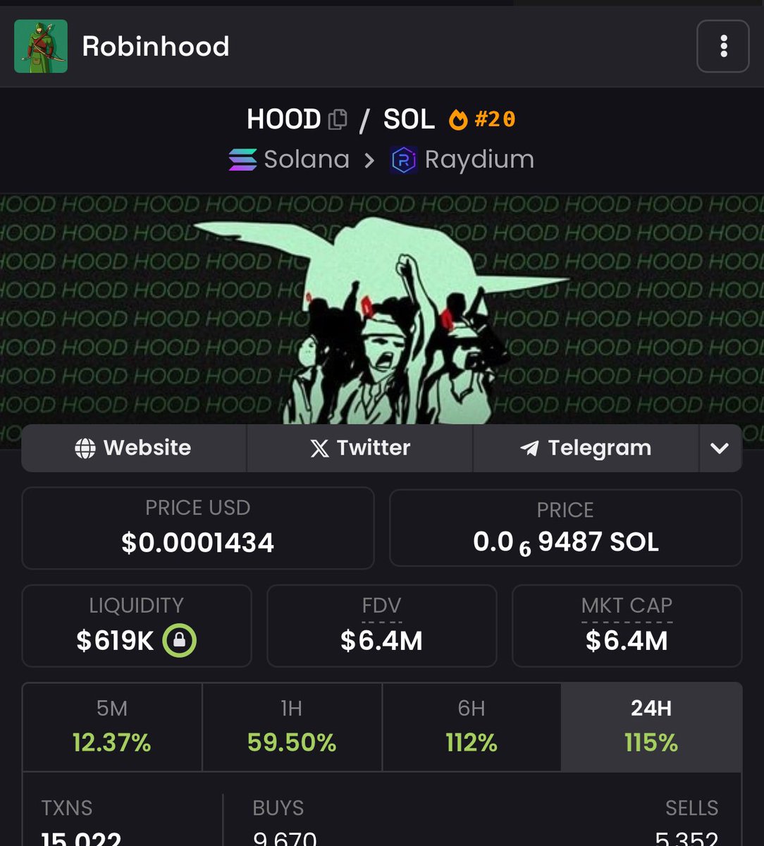RealKingKhang's tweet photo. $Hood trying to do a come back !! Yall think we can get back to 100M market cap ? 

FYI 
$Hood was at like 2.7M 

I bought $Hood  at 45M market Cap 😬😬😬

Here’s the CA incase you want in: h5NciPdMZ5QCB5BYETJMYBMpVx9ZuitR6HcVjyBhood

Once again 97% of the coin I’m in I lost money so good luck 😂😂😂