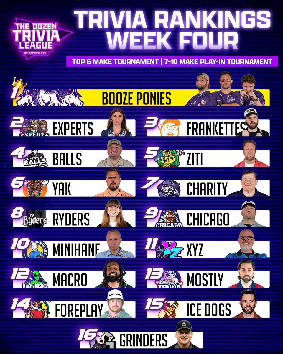TheDozenTrivia's tweet photo. 🚨 WEEKLY RANKINGS 🚨

🟣 CHARITY CASE Are Biggest Risers
🟣 GRINDERS Enter The Field
🟣 No Changes In The Top 5

Any disagreements? https://t.co/7BUyCW7FxP