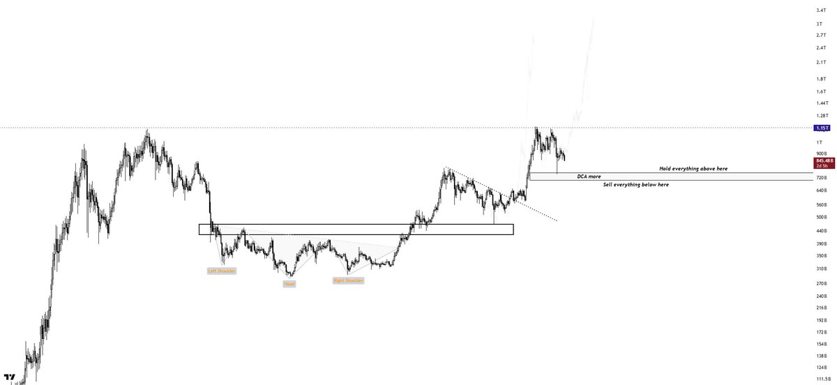 CryptoDona7's tweet image. $TOTAL 3 

This is my plan, if you feeling a bit lost like me this should give you a very clean picture