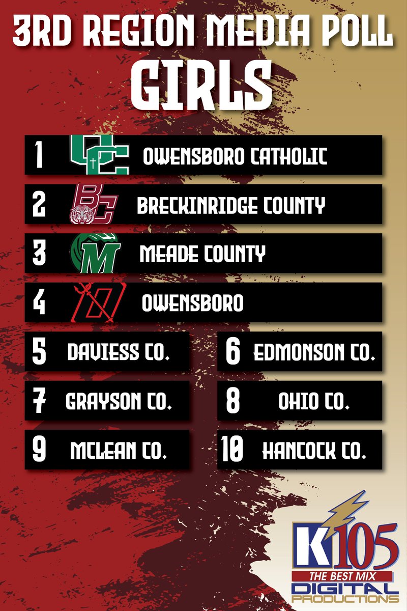 Cougar Sports on K105 (@k105sports) on Twitter photo The final #KHSAA 3rd Region girls basketball media poll of the season has <a href="/OCathLadyAces/">Lady Aces Basketball</a> receive all of the first-place votes.
1. Owensboro Catholic
2. Breckinridge Co
3. Meade Co
4. Owensboro
5. Daviess Co
6. Edmonson Co
7. Grayson Co
8. Ohio Co
9. McLean Co
10. Hancock Co The final #KHSAA 3rd Region girls basketball media poll of the season has <a href="/OCathLadyAces/">Lady Aces Basketball</a> receive all of the first-place votes.
1. Owensboro Catholic
2. Breckinridge Co
3. Meade Co
4. Owensboro
5. Daviess Co
6. Edmonson Co
7. Grayson Co
8. Ohio Co
9. McLean Co
10. Hancock Co