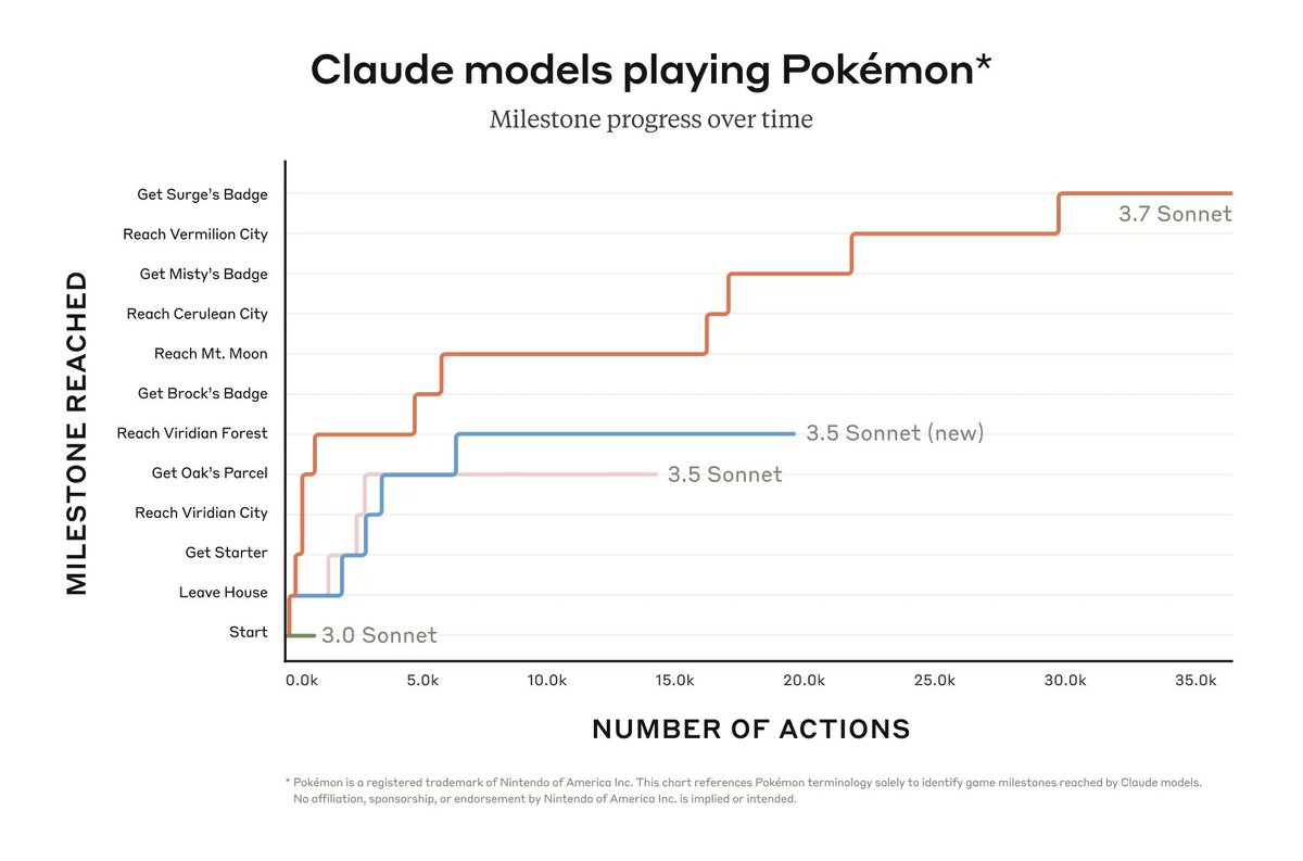 AmandaAskell's tweet image. Two things happened today: 
1. Claude got an upgrade.
2. AGI was has finally been defined as &quot;any model that can catch Mewtwo&quot;.