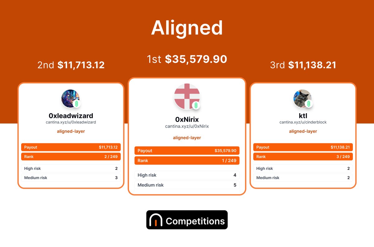 Y'all ready for the <a href="/alignedlayer/">Aligned</a> competition results? 🪐

Your top 3 ranked researchers are:

🥇 <a href="/0xNirix/">0xNirix</a>: $35,579.90

🥈 <a href="/0xleadwizard/">Lead Wizard</a>: $11,713.12

🥉 <a href="/ktl_____/">Kais Tlili</a>: $11,138.21

Thank you to everyone that participated! Full leaderboard below.