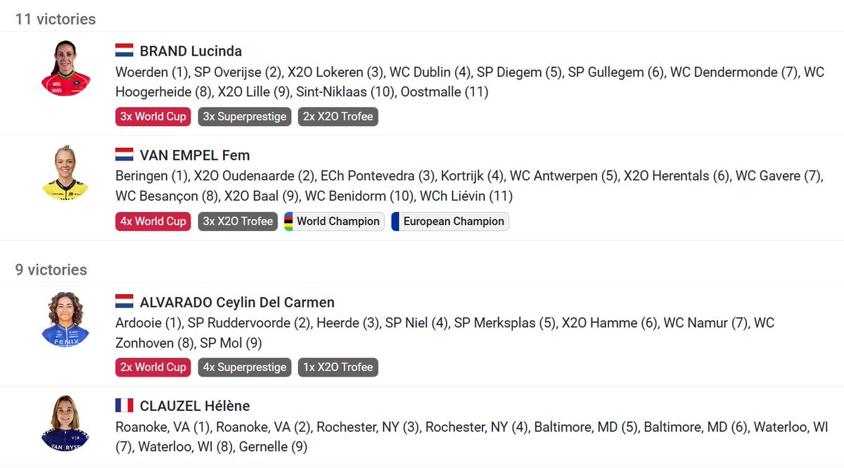 🏆 Most victories in UCI CX races 2024-2025 (w):

11: 🇳🇱 Brand, 🇳🇱 Van Empel
9: 🇳🇱 Alvarado, 🇫🇷 Clauzel
7: 🇮🇹 Borello, 🇧🇪 Verdonschot
6: 🇱🇺 Schreiber, 🇨🇿 Zemanová
5: 🇸🇰 Chladonová, 🇨🇦 Rochette
4: 🇩🇪 Brandau, 🇪🇸 Lucia Gonzalez, 🇵🇱 Krzystala, 🇫🇷 Mani