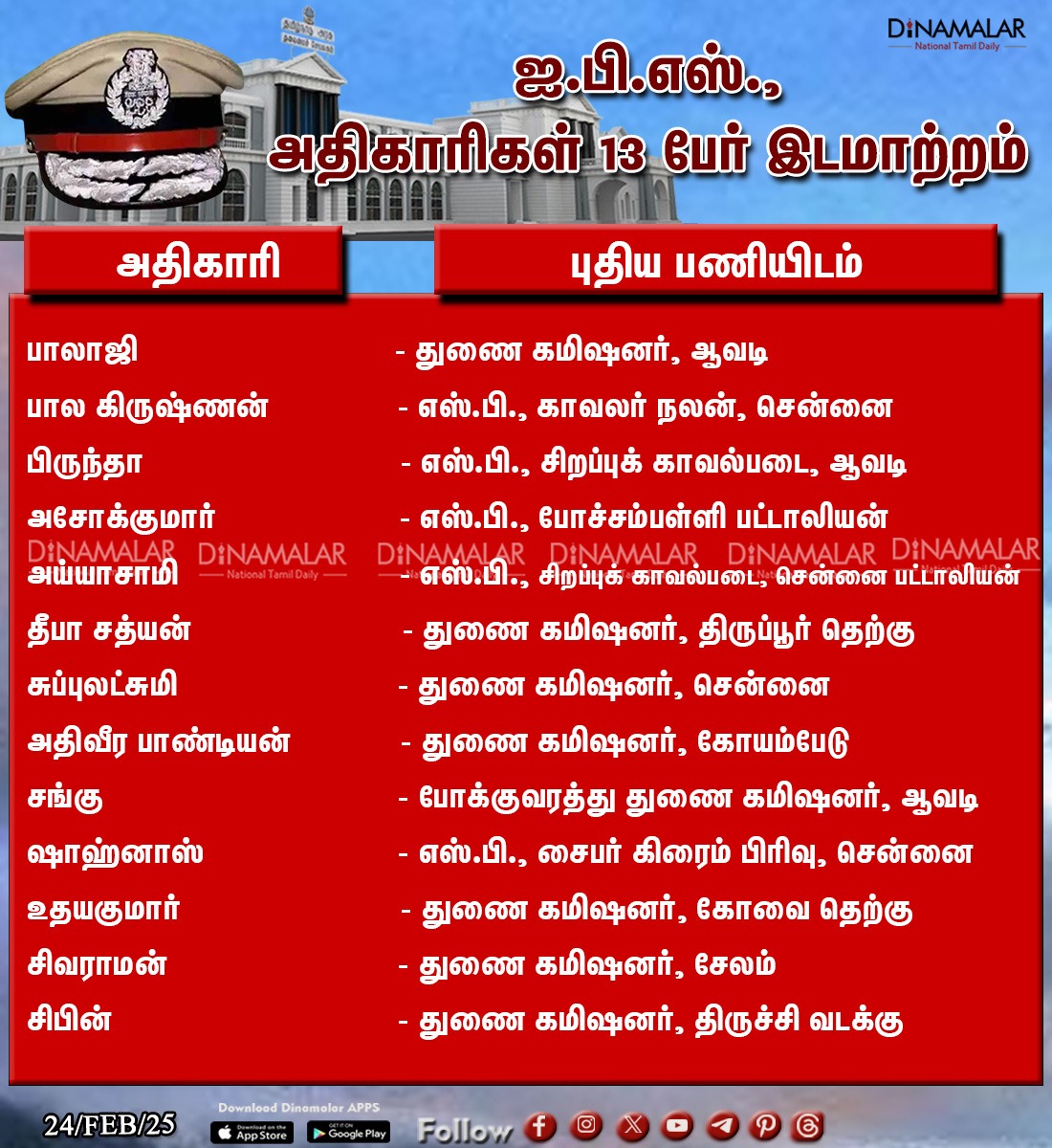 dinamalarweb's tweet image. ஐ.பி.எஸ்., அதிகாரிகள்
13 பேர் இடமாற்றம்
#IPS | #OfficersTransfer | #TN | #POLICETRANSFERS 
dinamalar.com