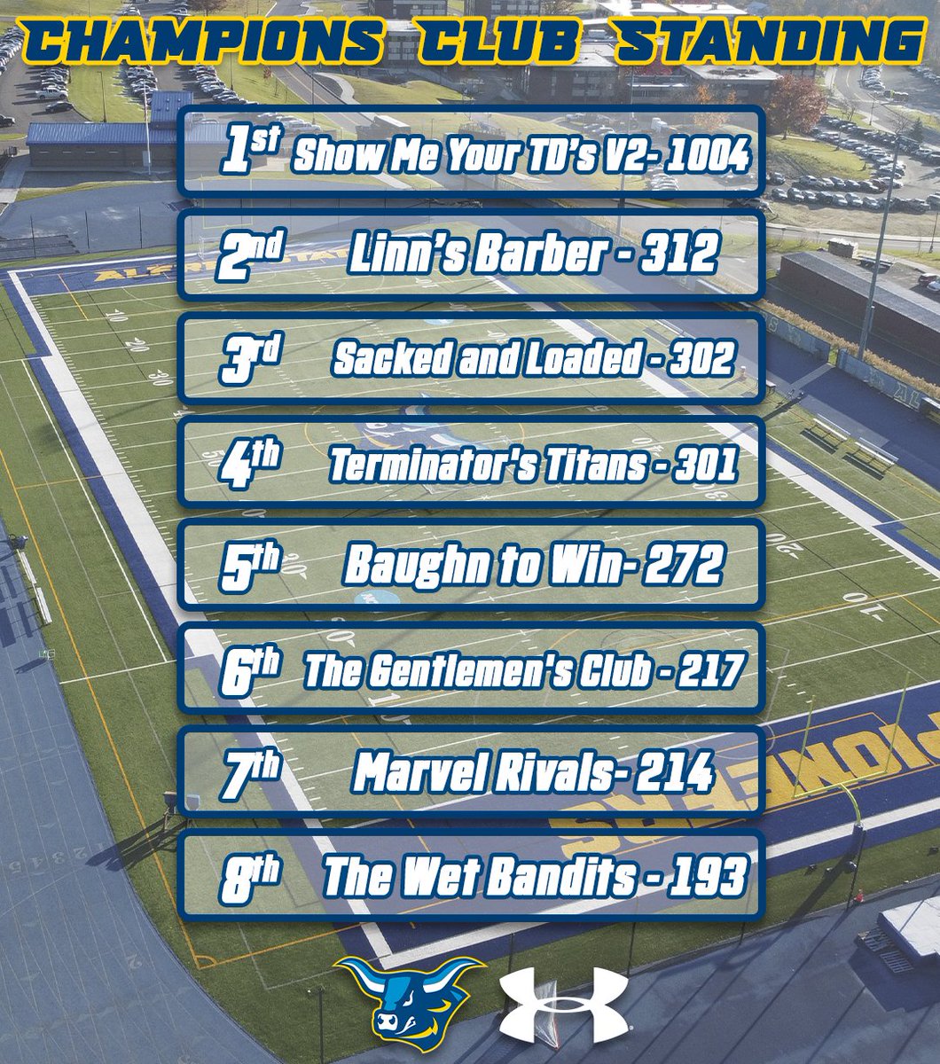 ALFRED STATE FOOTBALL (@alfredstatefb) on Twitter photo One Month into our Offseason Champions Club competition, and we already have a runaway favorite! Show Me Your TD's V2 led by captain <a href="/JRobinson227/">Jacob Robinson</a> is the first team to 1000 points and is leading the way with 62 combined hours of Community Service!
#TopOfTheMountain One Month into our Offseason Champions Club competition, and we already have a runaway favorite! Show Me Your TD's V2 led by captain <a href="/JRobinson227/">Jacob Robinson</a> is the first team to 1000 points and is leading the way with 62 combined hours of Community Service!
#TopOfTheMountain