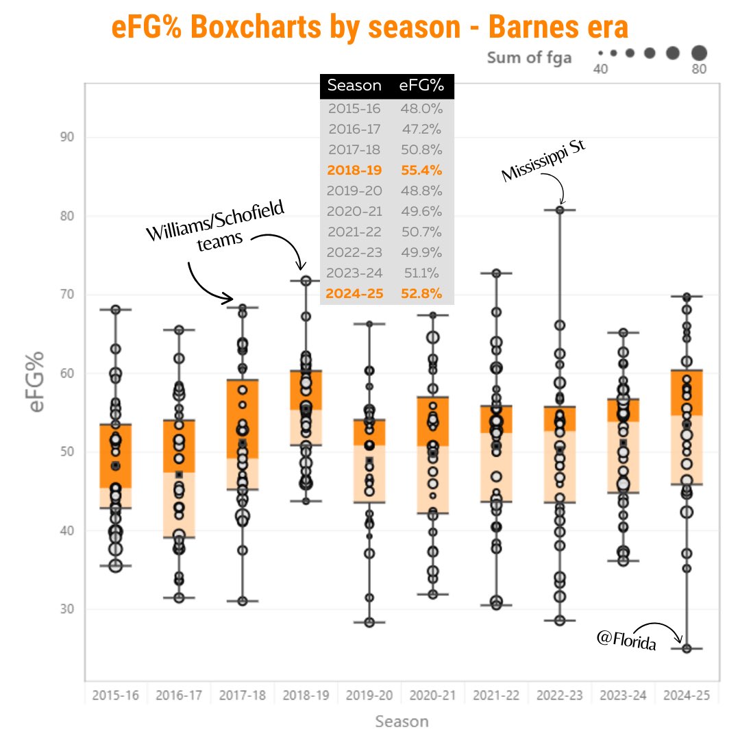 vfl_data (@vfl_data) on Twitter photo Interesting box charts of the eFG% of Rick Barnes <a href="/Vol_Hoops/">Tennessee Basketball</a> teams.
Believe it or not, one could argue this year’s #Vols team is the 2nd best shooting team of the Barnes era.
Side note: it is wild just how consistently good that 2018-19 team was Interesting box charts of the eFG% of Rick Barnes <a href="/Vol_Hoops/">Tennessee Basketball</a> teams.
Believe it or not, one could argue this year’s #Vols team is the 2nd best shooting team of the Barnes era.
Side note: it is wild just how consistently good that 2018-19 team was