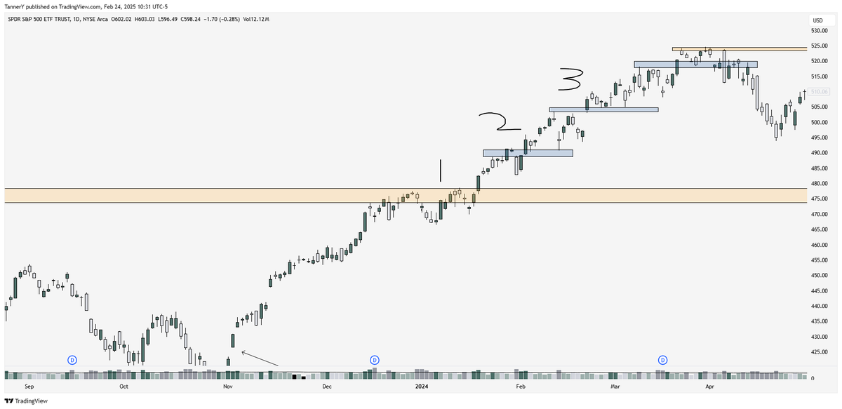 TannersTrades's tweet photo. For the last few years, $SPY has operated fairly predictably: A large base, a breakout with 3 pivot points, then a large base again. 

We just false broke out of the most recent large base, and to me this represents the first real spot of weakness for the market since aug 23'

Exhibit A) $SPY breaks out of it the long term bottom base

Exhibit B) After an arduous first base, again we see a breakout with 3 smaller pivot points

Exhibit C/D) much deeper base, longer run out, again seeing 3 pivots. Through election as well which spurred the run into the most recent base

Current moment, seeing SPY false break above the base in the run up to $NVDA ER, the most prolific in recent years.

If we don't see broad upside participation through that event, I'd imagine a longer base or haircut is in order. See Nvidia setup below: