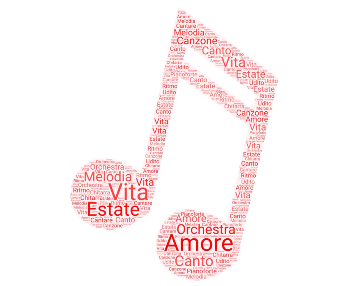 Associazione di Parole tweet media