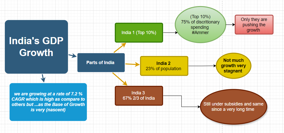 Finyash's tweet photo. Just posted my first insights from Blume Research, breaking down the real story behind the data. This is just the first section—more to come soon. If you find it valuable, follow along so you don’t miss the upcoming takeaways from the research report. Stay tuned. #GDP #India https://t.co/7jB0htuk9P