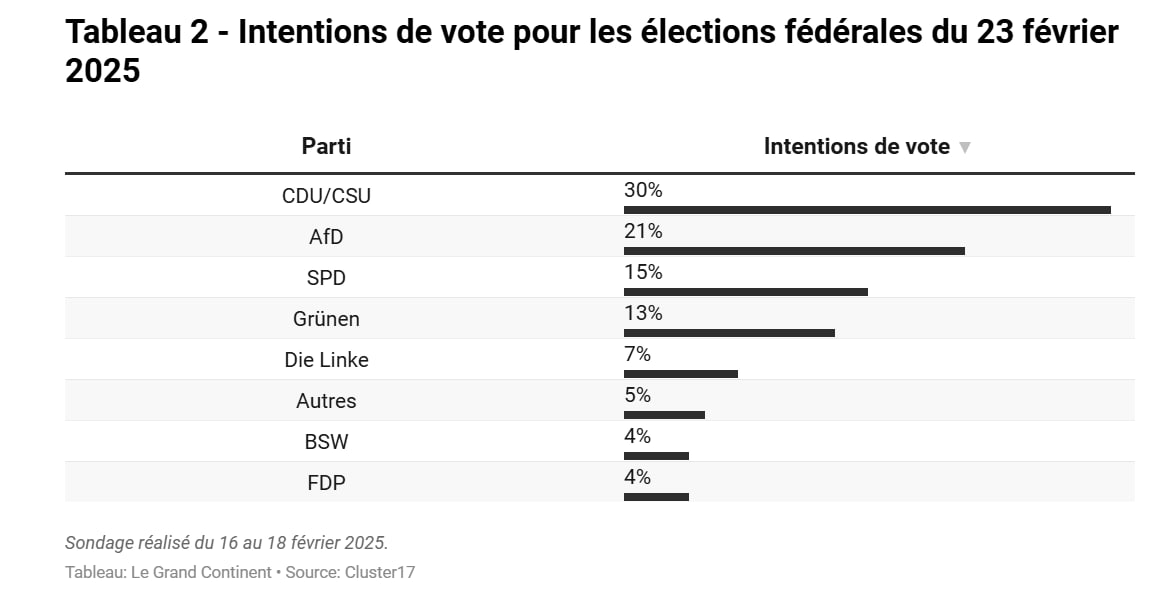 Félicitations à l'équipe de <a href="/Cluster_17/">Cluster17</a> pr les sondages électoraux réalisés en 🇩🇪. Encore une fois, C17 est très près des résultats. 

Après la 🇫🇷, l'🇪🇸, l'🇮🇹 et la 🇧🇪, nous continuerons le travail en 🇩🇪grâce à notre segmentation socio-politique.

Merci également <a href="/Grand_Continent/">Le Grand Continent</a>