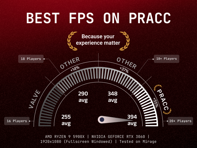 Hey, psst, wanna have some FPS? 😏

After testing, this is the result. Come and check for yourself ✌️

🔗 pracc.com/play

#BecauseyourExperiencematters
