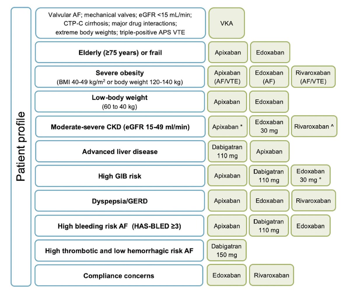 ANTICOAGULANTE MAS APROPIADO SEGUN ESCENARIO CLÍNICO🤔

🔴Apixabán: ≥75a, obesidad o bajo peso, ClCr15-49 ml/m, algo riego🩸 GI, alto riesgo🩸
🔴VKA: FA valvular, válvulas mecánicas, cirrosis
🔴Dabigatrán: enf hepática avanzada, alto riesgo trombótico/bajo riesgo🩸

¿OPINIONES?