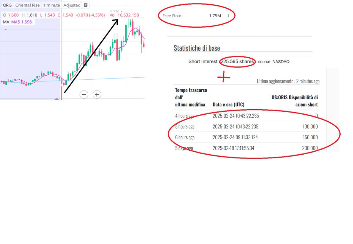catsorchestra's tweet photo. $ORIS $GME $AMC $MMAT Scam. Someone at @SECGov can explain how a stock with 1.7M shares free float and 500k shares shorted can trade 16M shares in one minute? Even with algos this makes no sense. US market is a funny joke :) At least I know I have to short every single stock. https://t.co/aARqoWPYrh